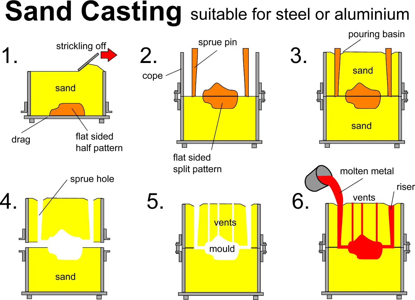sand casting sand casting